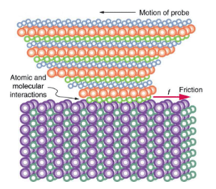Friction, Newton`s law of Motion