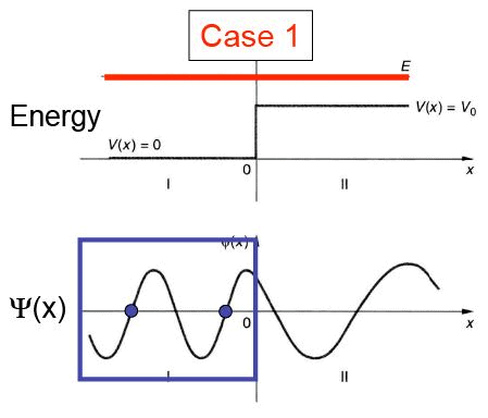 Tunneling through a Barrier(Square and Step Barriers) - The Schrodinger Equation, Quantum Mechanics, | Physics for IIT JAM, UGC - NET, CSIR NET