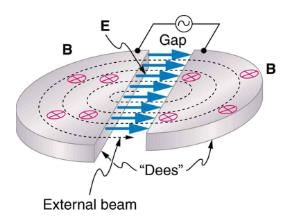 Accelerators Create Matter from Energy | Modern Physics for IIT JAM