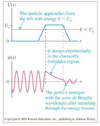 Tunneling through a Barrier(Square and Step Barriers) - The Schrodinger Equation, Quantum Mechanics, | Physics for IIT JAM, UGC - NET, CSIR NET
