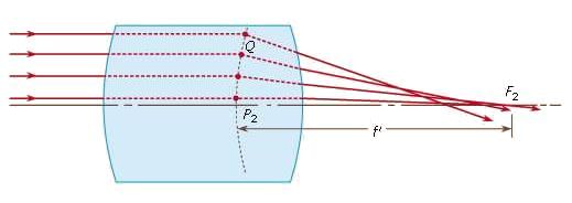 The Gauss theory of lenses | Basic Physics for IIT JAM