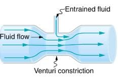 Bernoulli’s Equation