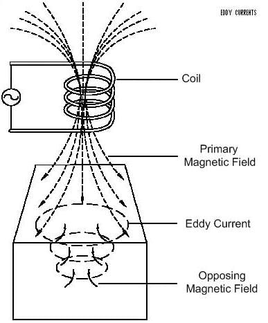 Electromagnetic Induction | Basic Physics for IIT JAM