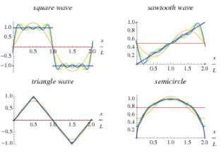 Fourier Series | Physics for IIT JAM, UGC - NET, CSIR NET