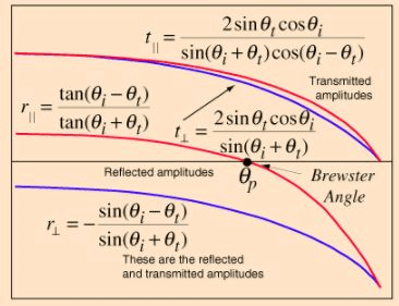 Fresnel`s Law - EM Waves, Electromagnetic Theory, CSIR-NET Physical Sciences | Physics for IIT JAM, UGC - NET, CSIR NET