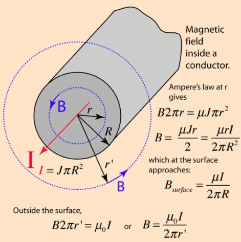 Ampere`s Theorem - Magnetism, Electromagnetic Theory, CSIR-NET Physical Sciences | Physics for IIT JAM, UGC - NET, CSIR NET