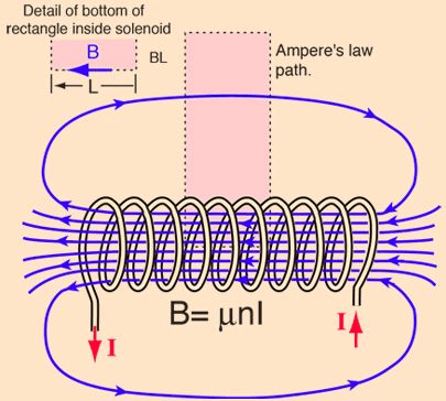 Ampere`s Theorem - Magnetism, Electromagnetic Theory, CSIR-NET Physical Sciences | Physics for IIT JAM, UGC - NET, CSIR NET