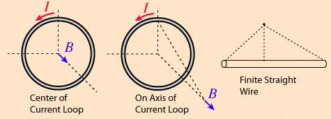Biot-Savart`s Law - Magnetism, Electromagnetic Theory, CSIR-NET Physical Sciences | Physics for IIT JAM, UGC - NET, CSIR NET