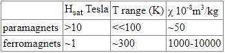 Ferromagnetism & Antiferromagnetism | Basic Physics for IIT JAM