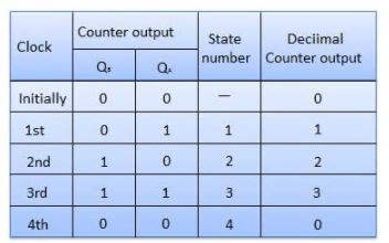 Digital Counters - Digital Electronics, CSIR-NET Physical Sciences | Physics for IIT JAM, UGC - NET, CSIR NET