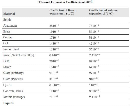 Thermal Expansion of Solids and Liquids | Basic Physics for IIT JAM