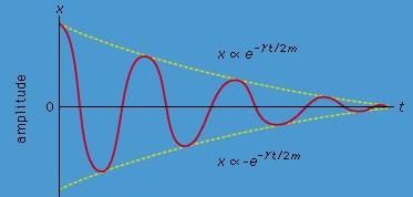 Damped and forced oscillations | Basic Physics for IIT JAM