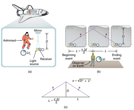 Simultaneity And Time Dilation