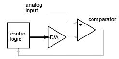 A/D and D/A Converters - Digital Electronics, Electronics and Experimental Methods, CSIR-NET Physic | Physics for IIT JAM, UGC - NET, CSIR NET