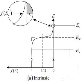 Intrinsic and Extrinsic Material | Modern Physics for IIT JAM