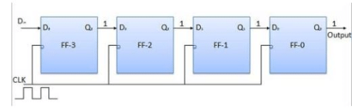 Digital Registers - Digital Electronics, CSIR-NET Physical Sciences | Physics for IIT JAM, UGC - NET, CSIR NET