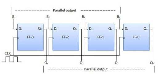 Digital Registers - Digital Electronics, CSIR-NET Physical Sciences | Physics for IIT JAM, UGC - NET, CSIR NET