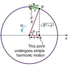 Uniform Circular Motion and Simple Harmonic Motion | Basic Physics for IIT JAM