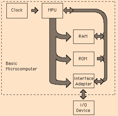 Microprocessor - Digital Electronics, Electronics, and Experimental Methods | Physics for IIT JAM, UGC - NET, CSIR NET