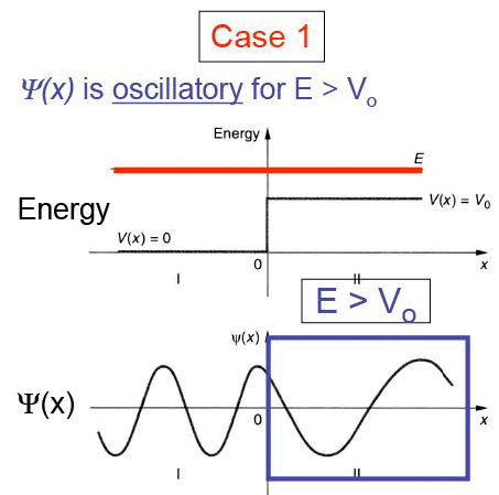 Tunneling through a Barrier(Square and Step Barriers) - The Schrodinger Equation, Quantum Mechanics, | Physics for IIT JAM, UGC - NET, CSIR NET