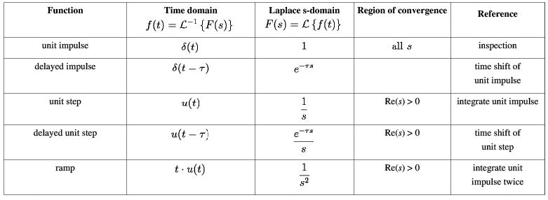 Laplace Transform - 2 | Physics for IIT JAM, UGC - NET, CSIR NET