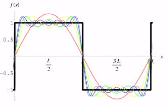 Fourier Series | Physics for IIT JAM, UGC - NET, CSIR NET