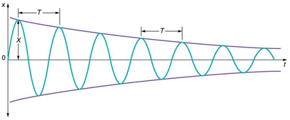 Damped Harmonic Motion | Basic Physics for IIT JAM