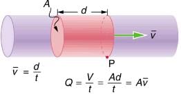 Flow Rate and Its Relation to Velocity | Basic Physics for IIT JAM