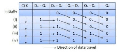 Digital Registers - Digital Electronics, CSIR-NET Physical Sciences | Physics for IIT JAM, UGC - NET, CSIR NET