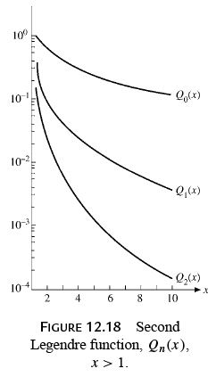 Legendre Special Function - 8 | Physics for IIT JAM, UGC - NET, CSIR NET