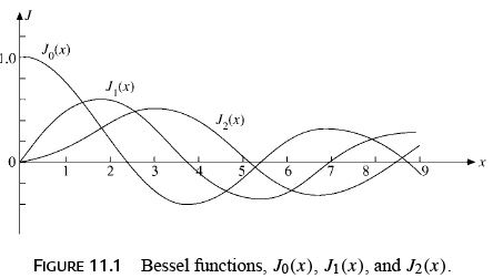 Bessel`s Special Function - 1 | Physics for IIT JAM, UGC - NET, CSIR NET