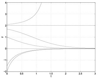 Linear Ordinary Differential Equations of First and Second Order - 2 | Physics for IIT JAM, UGC - NET, CSIR NET