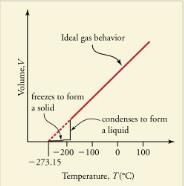 Phase Changes | Basic Physics for IIT JAM