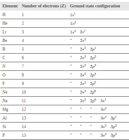 The Pauli Exclusion Principle | Modern Physics for IIT JAM