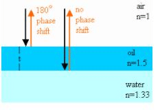 Interference - EM Waves, Electromagnetic Theory, CSIR-NET Physical Sciences | Physics for IIT JAM, UGC - NET, CSIR NET