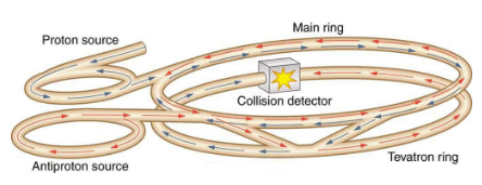 Accelerators Create Matter from Energy | Modern Physics for IIT JAM