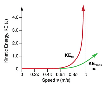 Relativistic Energy | Basic Physics for IIT JAM