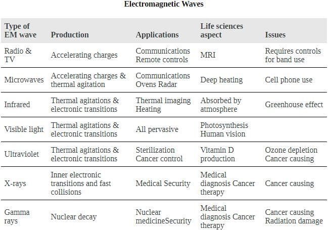 The Electromagnetic Spectrum | Basic Physics for IIT JAM