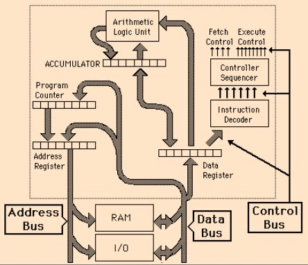 Microprocessor - Digital Electronics, Electronics, and Experimental Methods | Physics for IIT JAM, UGC - NET, CSIR NET