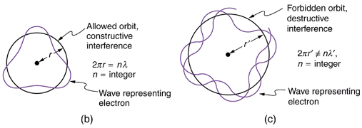 The Wave Nature of Matter Causes Quantization | Modern Physics for IIT JAM