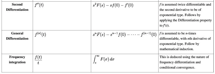 Laplace Transform - 1 | Physics for IIT JAM, UGC - NET, CSIR NET
