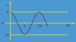 Simple harmonic oscillations | Basic Physics for IIT JAM