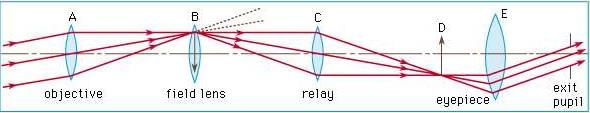 System Components | Basic Physics for IIT JAM