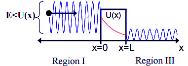 WKB Approximation | Quantum Mechanics for GATE - GATE Physics