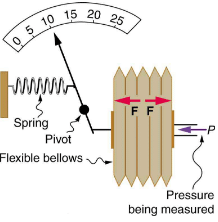 Gauge Pressure, Absolute Pressure, and Pressure Measurement | Basic Physics for IIT JAM