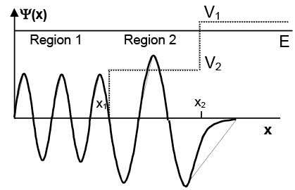 Tunneling through a Barrier(Square and Step Barriers) - The Schrodinger Equation, Quantum Mechanics, | Physics for IIT JAM, UGC - NET, CSIR NET