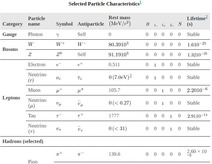 Particles, Patterns, and Conservation Laws | Modern Physics for IIT JAM