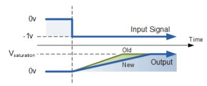 Integrator Amplifier - Applications of Op-amp, CSIR-NET Physical Sciences | Physics for IIT JAM, UGC - NET, CSIR NET