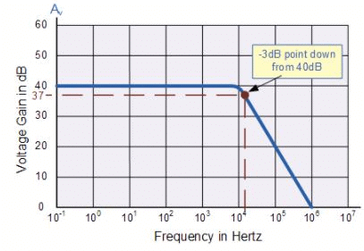 Operational Amplifier : Basics - Electronics and Experimental Methods, CSIR-NET Physical Sciences | Physics for IIT JAM, UGC - NET, CSIR NET
