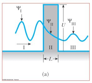 Tunneling through a Barrier(Square and Step Barriers) - The Schrodinger Equation, Quantum Mechanics, | Physics for IIT JAM, UGC - NET, CSIR NET